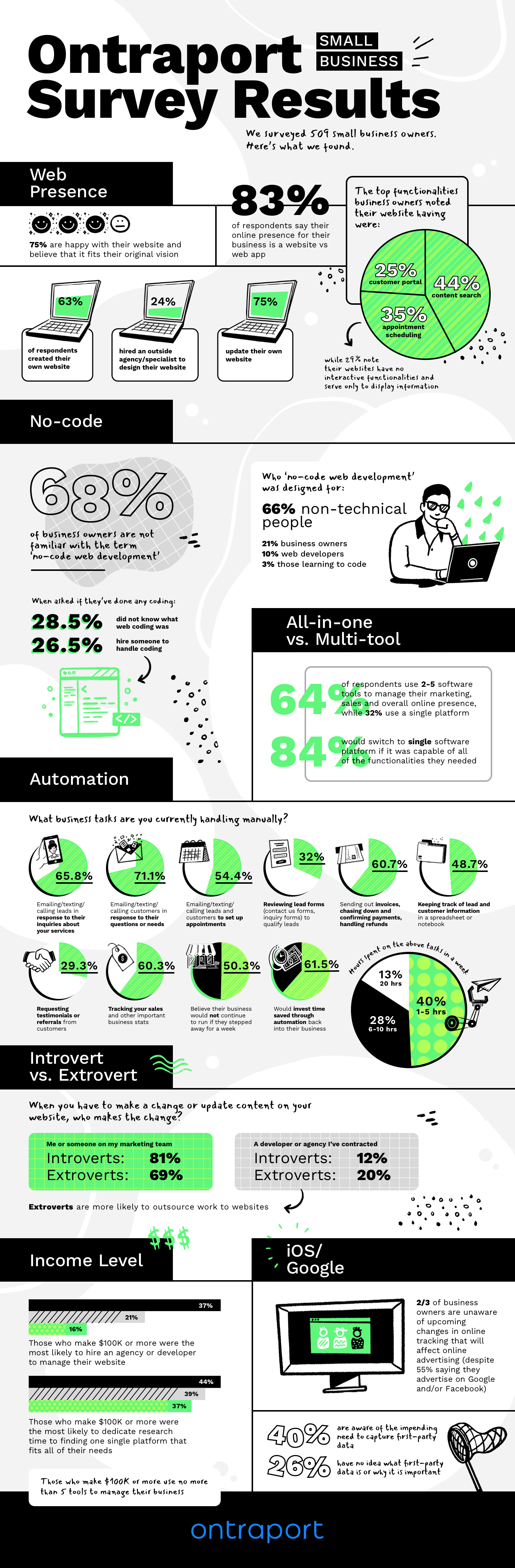 An infographic with the results of the Ontraport 2021 Small Business survey